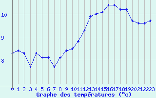 Courbe de tempratures pour Eu (76)