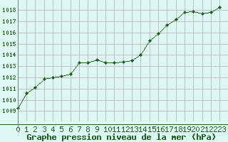 Courbe de la pression atmosphrique pour Vichy (03)