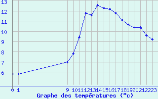 Courbe de tempratures pour Rochegude (26)