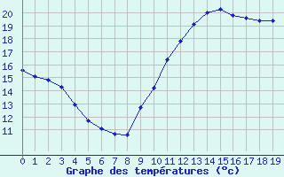 Courbe de tempratures pour Aigrefeuille d