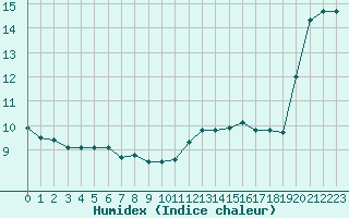 Courbe de l'humidex pour Haegen (67)