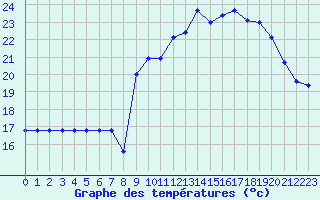 Courbe de tempratures pour Sarzeau (56)