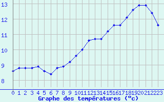 Courbe de tempratures pour Eu (76)