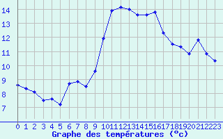 Courbe de tempratures pour Figari (2A)