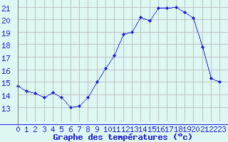 Courbe de tempratures pour Ouessant (29)