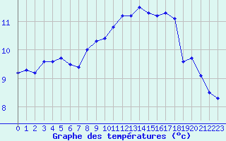 Courbe de tempratures pour Trgueux (22)