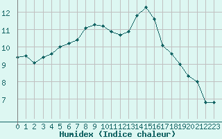 Courbe de l'humidex pour Neuville-de-Poitou (86)