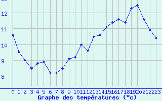 Courbe de tempratures pour Nevers (58)