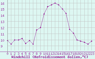 Courbe du refroidissement olien pour Porquerolles (83)