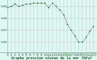 Courbe de la pression atmosphrique pour Brive-Souillac (19)
