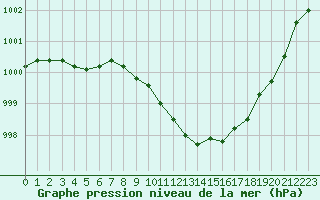 Courbe de la pression atmosphrique pour Sermange-Erzange (57)