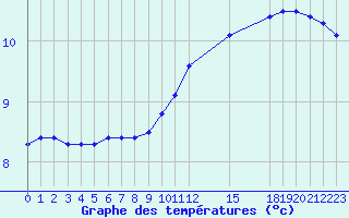 Courbe de tempratures pour Grandfresnoy (60)