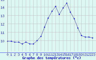 Courbe de tempratures pour Douzy (08)
