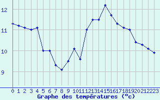 Courbe de tempratures pour Guret Saint-Laurent (23)