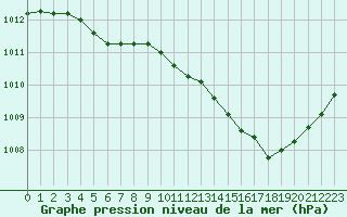 Courbe de la pression atmosphrique pour Saint-Haon (43)