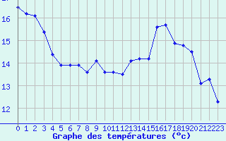 Courbe de tempratures pour Potes / Torre del Infantado (Esp)