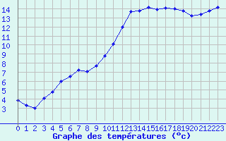 Courbe de tempratures pour Verneuil (78)