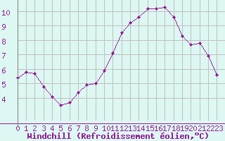 Courbe du refroidissement olien pour Guidel (56)
