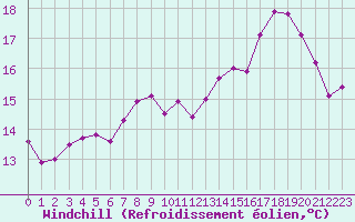Courbe du refroidissement olien pour Aniane (34)