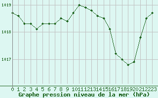 Courbe de la pression atmosphrique pour Cavalaire-sur-Mer (83)