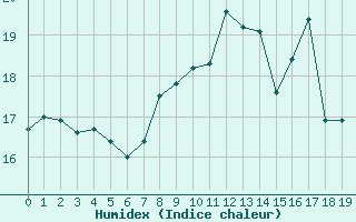 Courbe de l'humidex pour Selonnet - Chabanon (04)