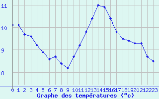 Courbe de tempratures pour Sermange-Erzange (57)