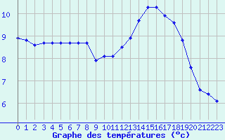 Courbe de tempratures pour Le Havre - Octeville (76)