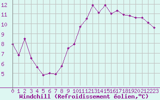 Courbe du refroidissement olien pour Brest (29)