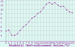 Courbe du refroidissement olien pour Charleville-Mzires (08)