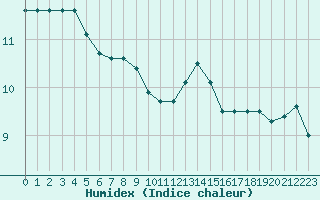 Courbe de l'humidex pour Le Touquet (62)