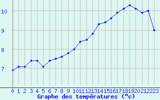 Courbe de tempratures pour Cap Gris-Nez (62)