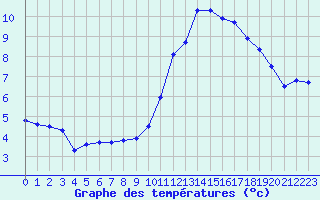 Courbe de tempratures pour Albi (81)