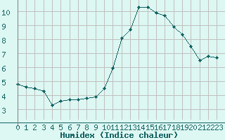 Courbe de l'humidex pour Albi (81)