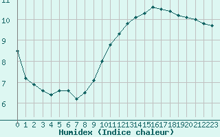 Courbe de l'humidex pour Saint-Bonnet-de-Bellac (87)