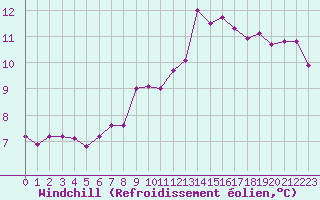 Courbe du refroidissement olien pour Saint-Dizier (52)