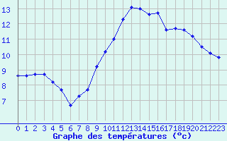 Courbe de tempratures pour Epinal (88)