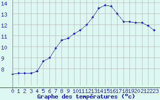 Courbe de tempratures pour Douzens (11)