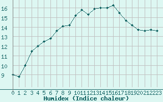 Courbe de l'humidex pour Nostang (56)