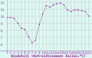 Courbe du refroidissement olien pour Saint-Philbert-de-Grand-Lieu (44)
