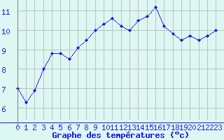 Courbe de tempratures pour Biache-Saint-Vaast (62)