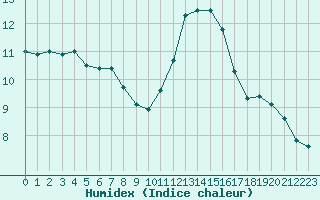 Courbe de l'humidex pour Nmes - Garons (30)