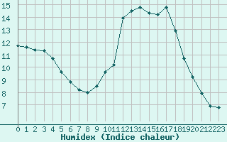 Courbe de l'humidex pour Villarzel (Sw)