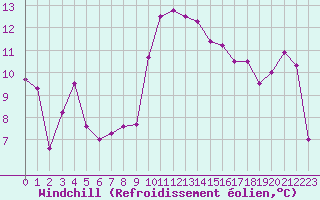Courbe du refroidissement olien pour Cap Cpet (83)