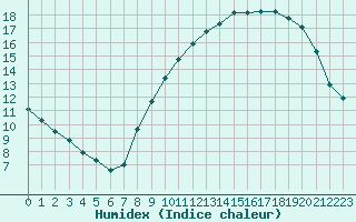 Courbe de l'humidex pour Combs-la-Ville (77)