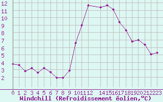 Courbe du refroidissement olien pour Ploeren (56)