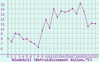 Courbe du refroidissement olien pour Vannes-Sn (56)