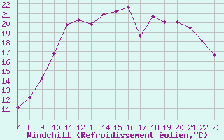 Courbe du refroidissement olien pour Colmar-Ouest (68)
