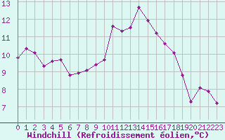 Courbe du refroidissement olien pour Roujan (34)