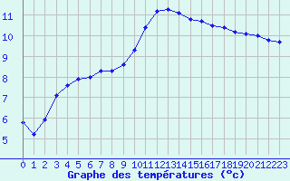 Courbe de tempratures pour Cernay (86)