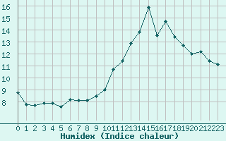 Courbe de l'humidex pour Villacoublay (78)